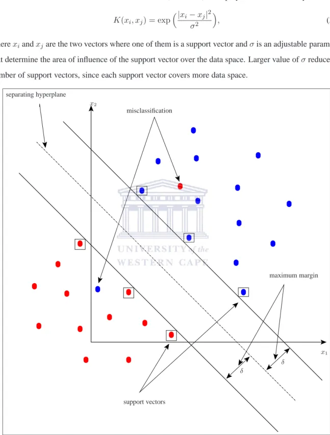 Figure 3.1: The figure illustrates positive and negative examples (represented by red and blue circle) in two dimensional space.