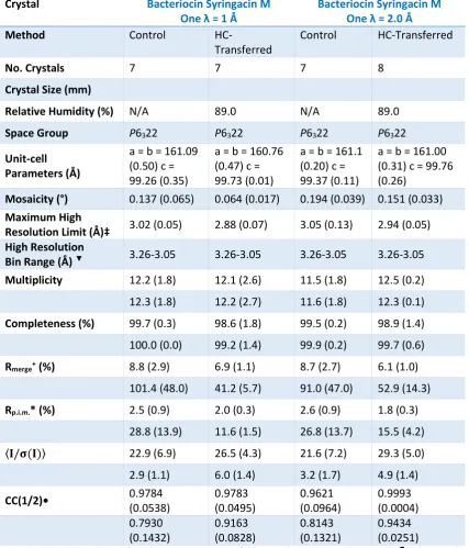 Table 3.2: Average data-collection statistics for bacteriocin syringacin M-one crystals at λ = 1 Å and λ = 1.8 Å