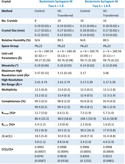 Table 3.3: Average data-collection statistics for bacteriocin syringacin M-two crystals at λ = 1 Å and λ = 1.8 Å