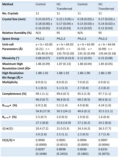 Table 3.4: Average data-collection statistics for PA3825-EAL at λ = 1 Å and λ = 1.8 Å
