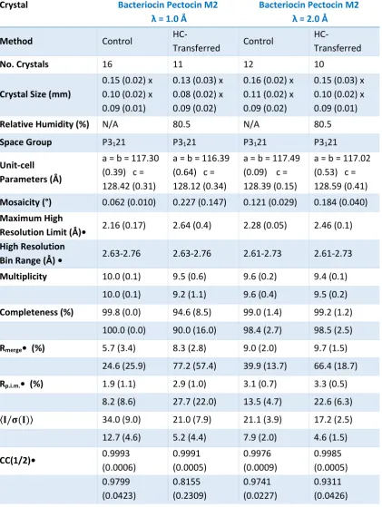 Table 3.5. HC1 Vs Control: Average data-collection statistics for bacteriocin pectocin M2 crystals at λ = 1 Å and λ = 1.8 Å