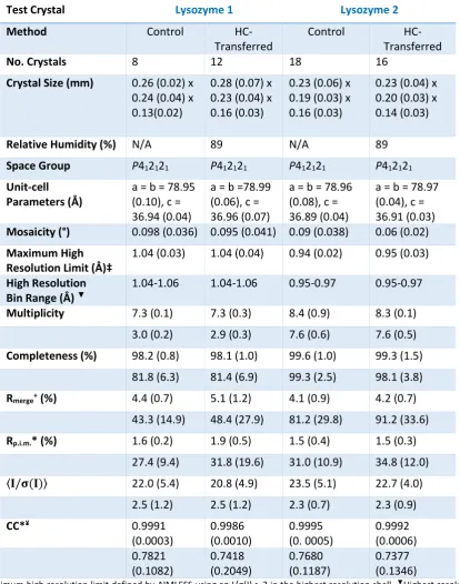 Table 2.3: Average data-collection statistics for tetragonal lysozyme. Values in parentheses show one standard deviation