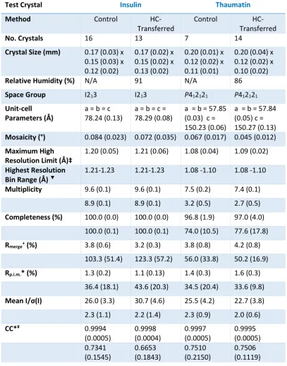 Table 2.4: Average values for data collection and processing statistics of insulin and 