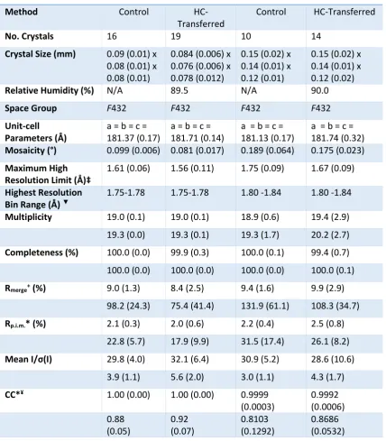 Table 2.5: Average data-collection statistics for Cubic ferritin. Values in parentheses show 