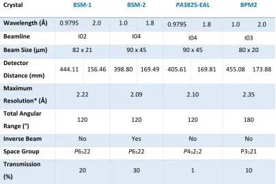 Table 3.1: Data collection parameters for all crystals 