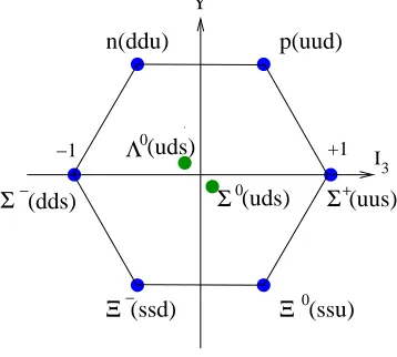 Figure 1: The lowest octet for the spin 12 baryons plotted in the I3–Y plane.
