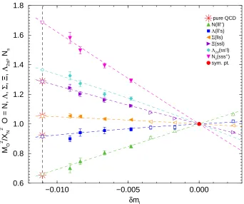 Figure 5: The baryon ‘fan’ plot for the ‘Σ’ and ‘Λ’ type particles of(Nthe open circles being the numerically determined pure QCD hadron mass ratios for2 + 1 quark ﬂavours