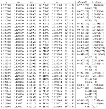Table 7: Baryon masses used with valence quark kappa values κ ̸a= κ ̸b= κc.
