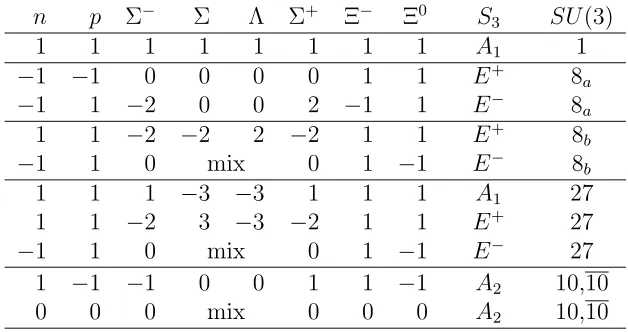 table. For example the ﬁrst row gives the 8 × 8 matrix: diag(1, 1, 1, 1, 1, 1, 1, 1).The table also contains three matrices which mix the Σ and Λ, the ﬁfth, eighth