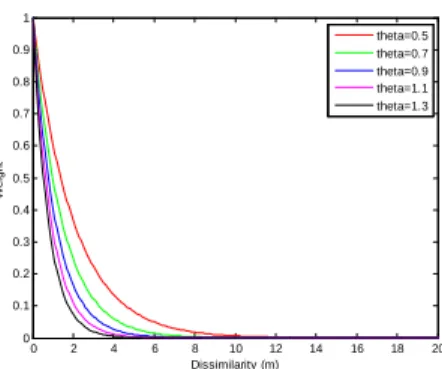 Table 4: Localization results using different features of dis- dis-tance and RSSI, without using coefficient λ.