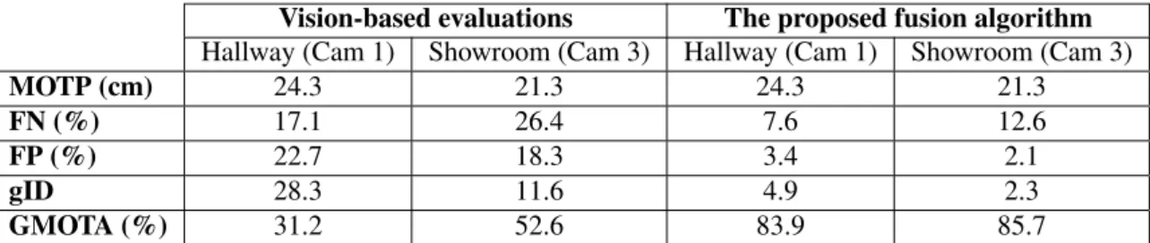 Table 5: The comparative results of the proposed fusion algorithm against the vision-based evaluations on testing data of Script 1