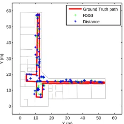 Figure 18: Distribution of localization error for distance and RSSI features, without using coefficient λ.