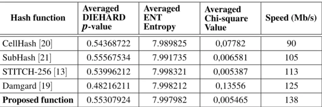 Figure 5. Experimental Hamming’s distribution compared with respect to some known CA-based hash