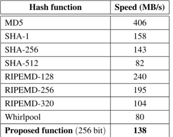Table 6. Speed performances compared with respect to some known hash functions.