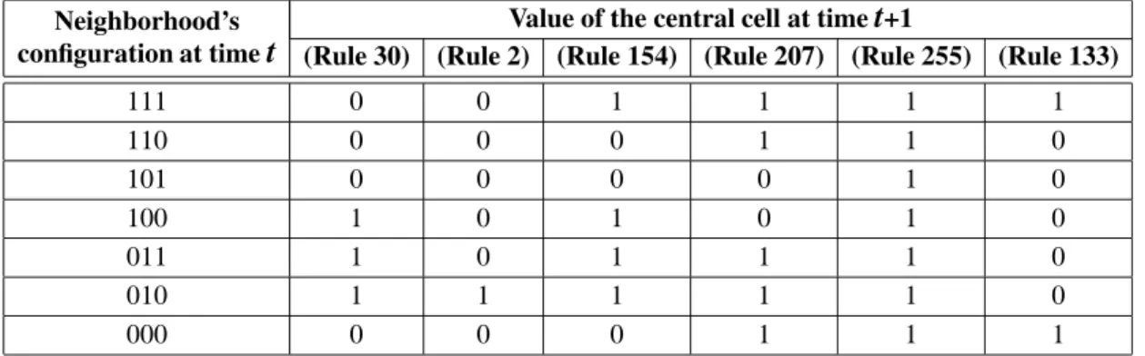Table 1. Truth table of some arbitrary selected elementary CA transition rules.