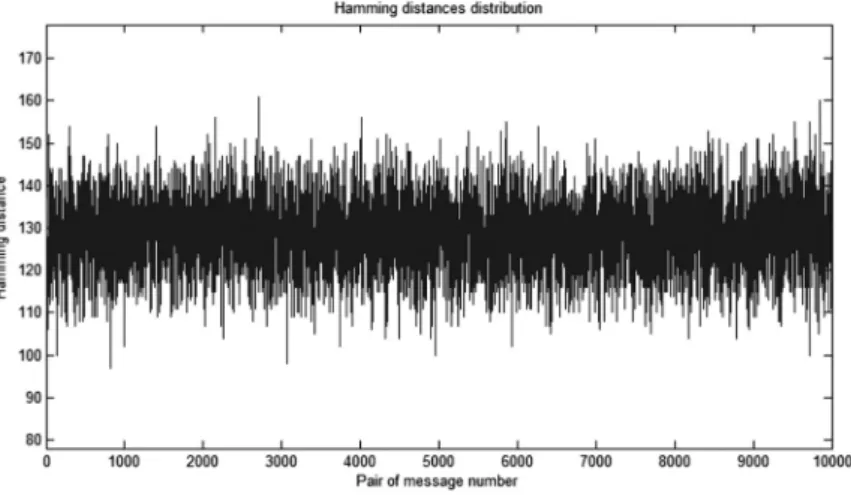 Figure 3. Obtained distribution of Hamming distances between hashes of random messages and hashes of their one-bit-flipped alterations.