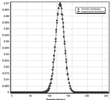 Figure 4. Experimental Hamming distances distribution vs. theoretical binomial distribution.