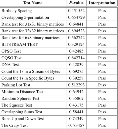 Table 3. Results of the DIEHARD tests battery applied on designed hash function’s output.