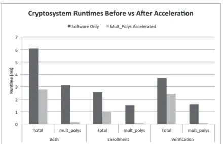 Figure 7. Cryptosystem runtimes before and after hardware acceleration.