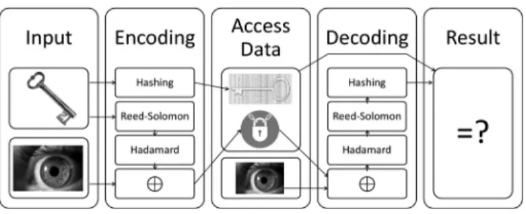 Figure 1. The Cambridge Biometric Cryptosystem. The Process of enrollment includes all items in the encoding block