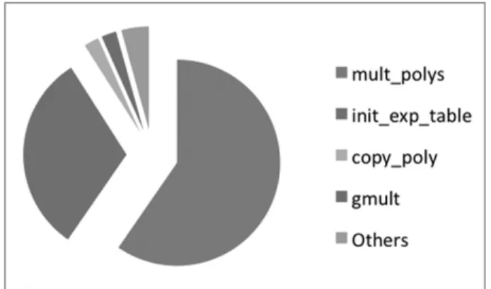 Figure 3. Profiling results for the initial software implementation of enrollment.