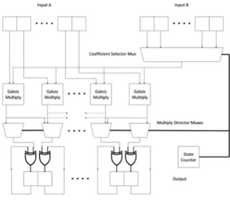 Figure 6. Mult polys hardware accelerator schematic.