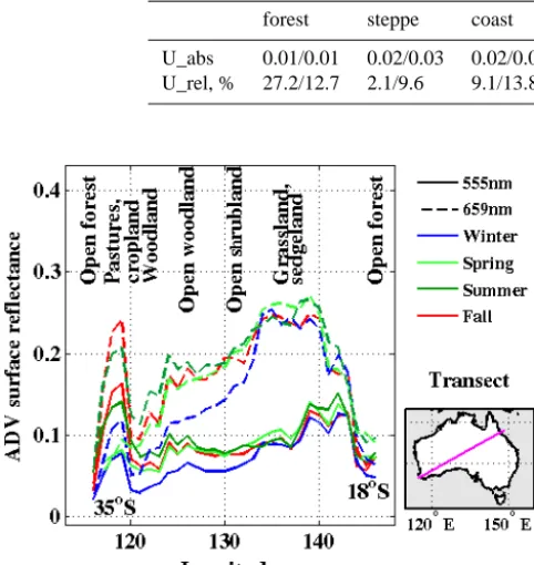 Table 2. The absolute (U_abs) and relative (U_rel) uncertainties between ADV and ASRVN surface reﬂectances at 555/659 nm, calculatedfor all collocated pixels in different surface type groups.