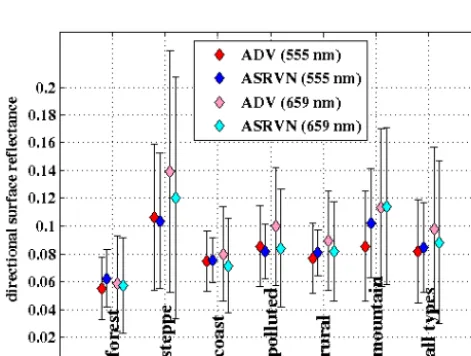 Figure 6. Scatterplots of ADV-retrieved surface reﬂectances versus surface reﬂectances derived from collocated ASRVN albedo matchedto the AATSR solar zenith (SZ) angles for wavelengths of 555 nm (left) and 659 nm (right)