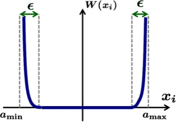 Figure 3. Equivalent weight function W.         