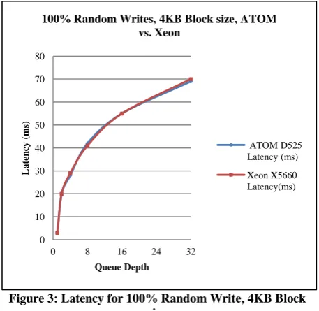 Figure 3: Latency for 100% Random Write, 4KB Block size 
