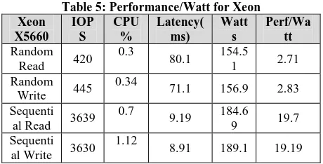 Table 5: Performance/Watt for Xeon IOPCPU Latency(Watt