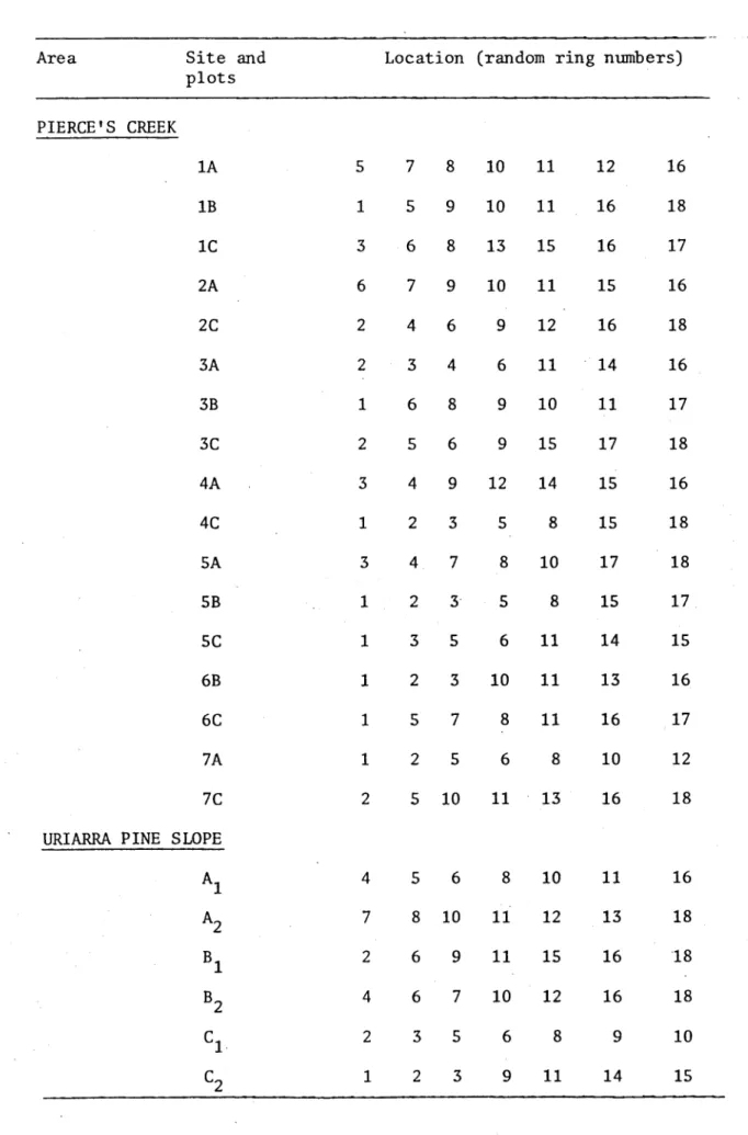 Table  5.6  Random  location  of measurement  rings