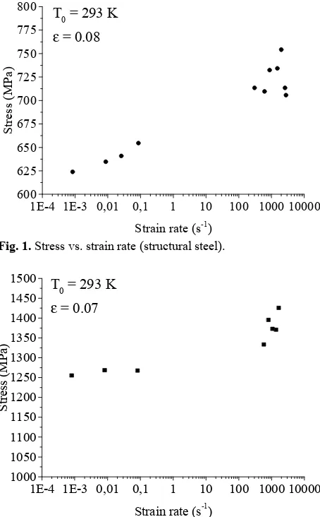 Fig. 3. Stress vs. Temperature (structural steel). 