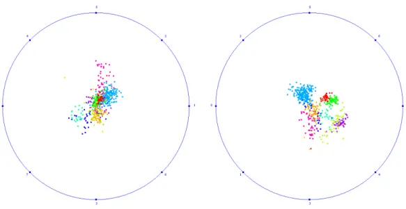 Figure 10: The Olives Oil data. (Left) The best permutation with CDC quality. (Right) The best permutation with Entropy quality.