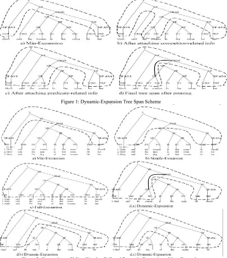 Figure 2: Comparison of Min-, Simple-, Full-and Dynamic-Expansions: More Examples 