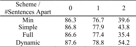 Table 3: Comparison of tree span schemes with antecedents in different sentences apart 