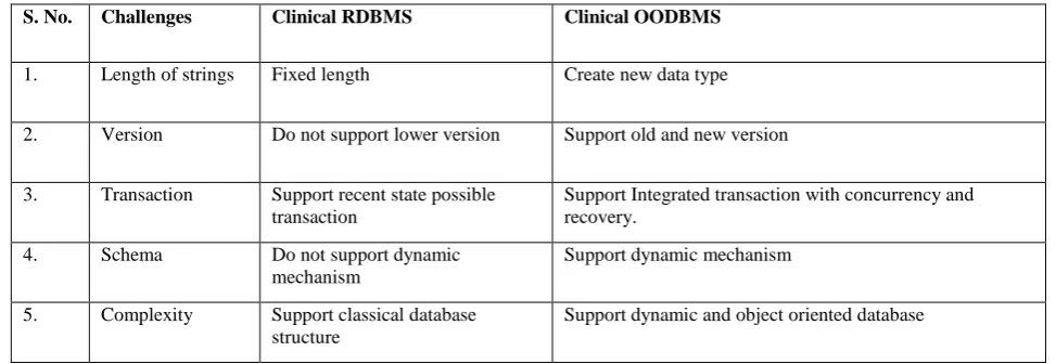 Table 1.  Comparison between clinical OODBMS and RDBMS  
