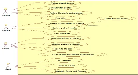 Figure 2: Class Diagram for Clinical Information System 