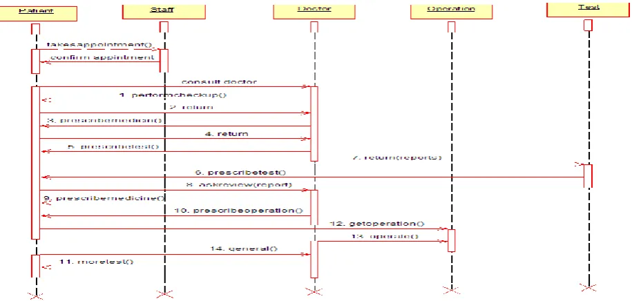 Figure 3: Sequence Diagram for Patient Registration, Consult Doctor and Operation 