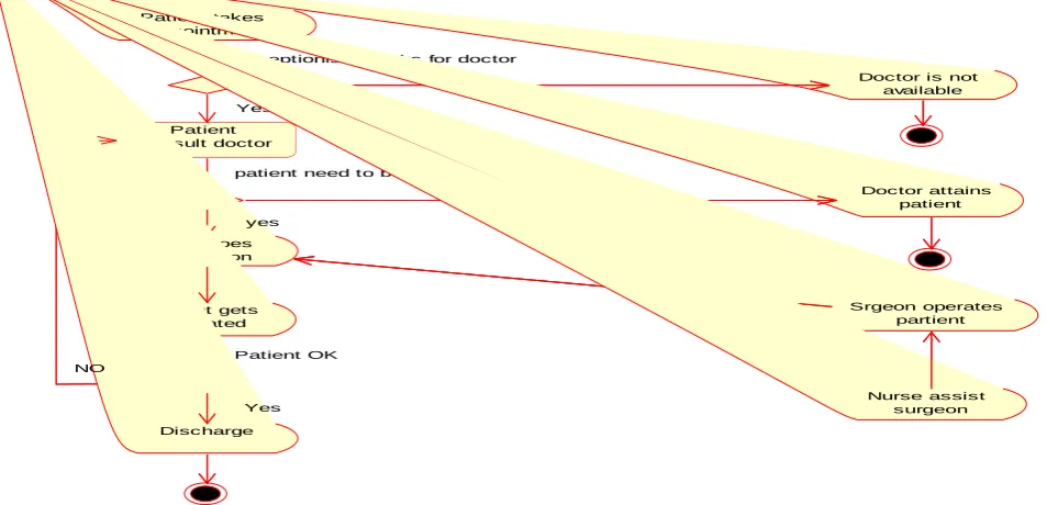 Figure 5: Activity diagram for Clinical Information System 