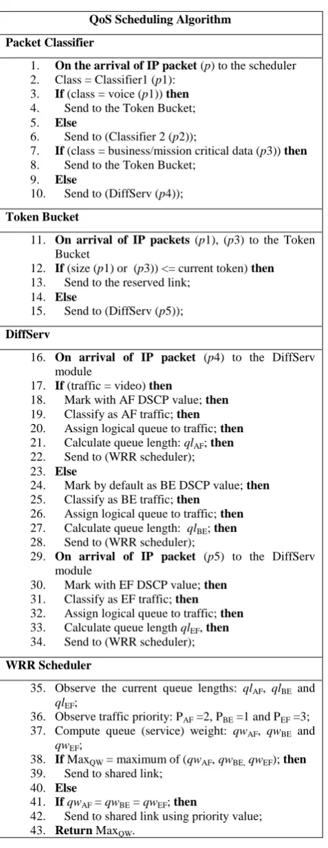 Table 1: Scheduling Control Algorithm of the Optimized Model 