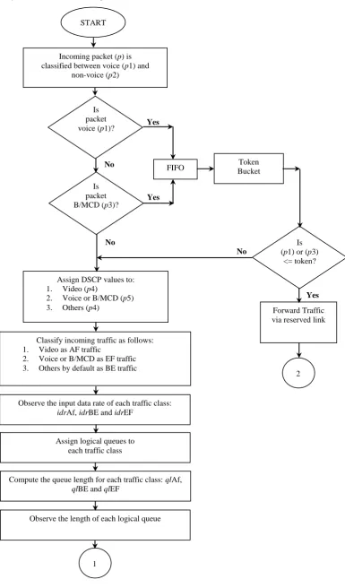 Figure 2: Structured Flowchart of the QoS-based Packet Scheduler 