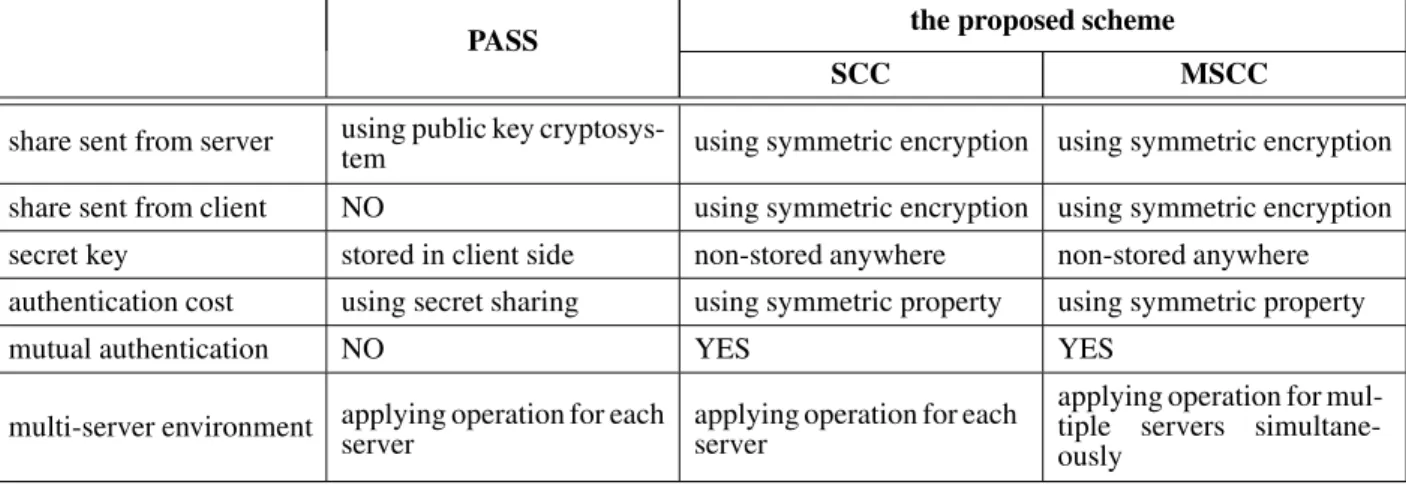 Table 2. Comparison of Cloud Computing Schemes.
