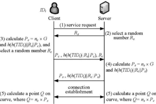 Figure 8. Resistant to man-in-the-middle attack using identity authentication.