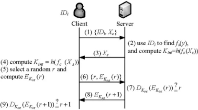 Figure 2. Mutual authentication phase in the key agreement without TTP.