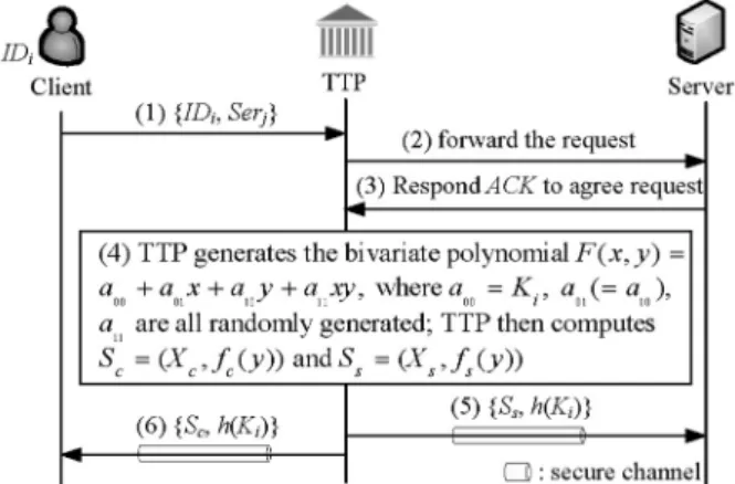 Figure 4. Key sharing phase in the key agreement with TTP.