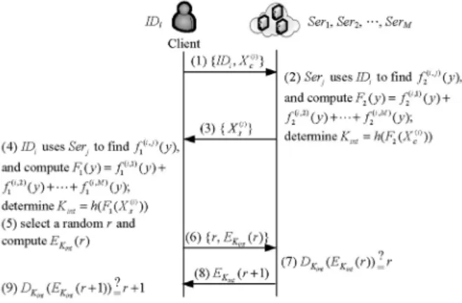 Figure 6. Mutual authentication phase in MSCC.