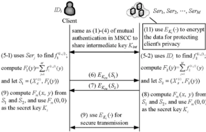 Figure 7. Key recovery phase in MSCC.