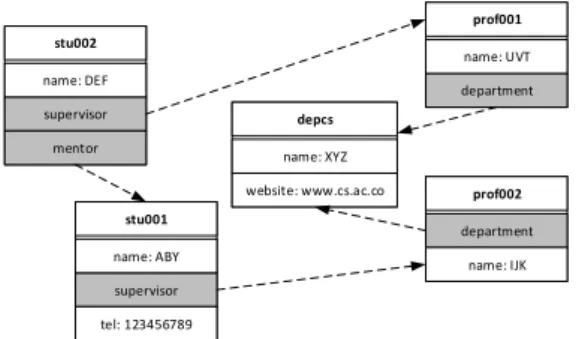 Figure 1: An example of representing a dataset from a uni- uni-versity using the KVL data model