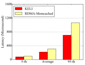 Figure 10: Web page construction latency